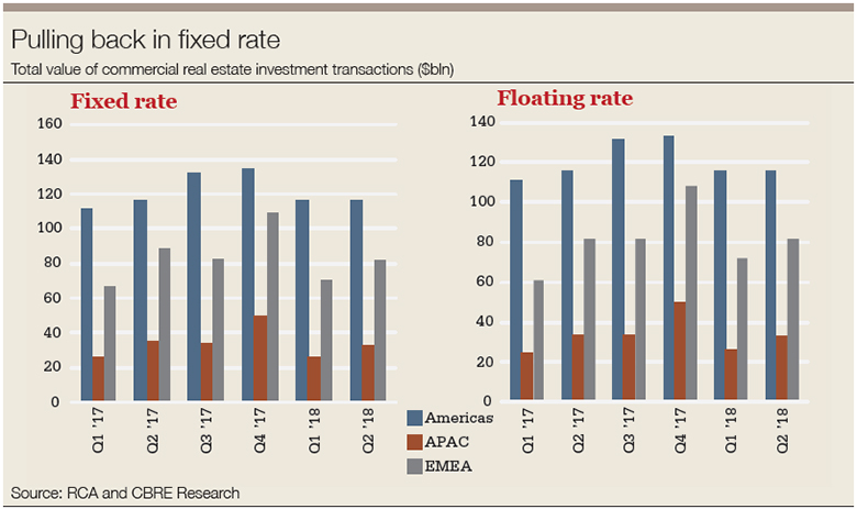 Calling the top for real estate? | Euromoney