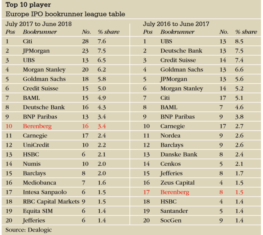 Euromoney Berenberg S Global Ambitions