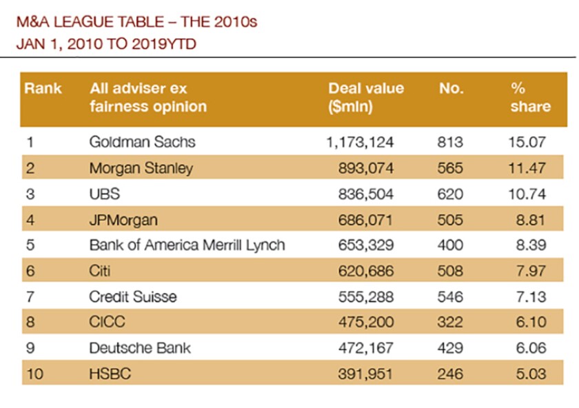 M&A league table1