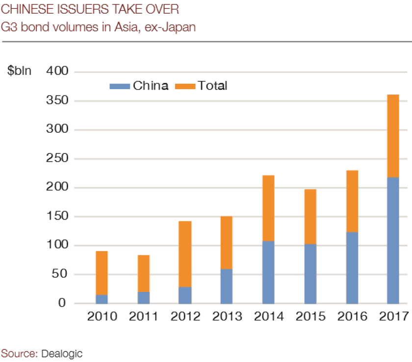 Chinese_issuers_chart-605.