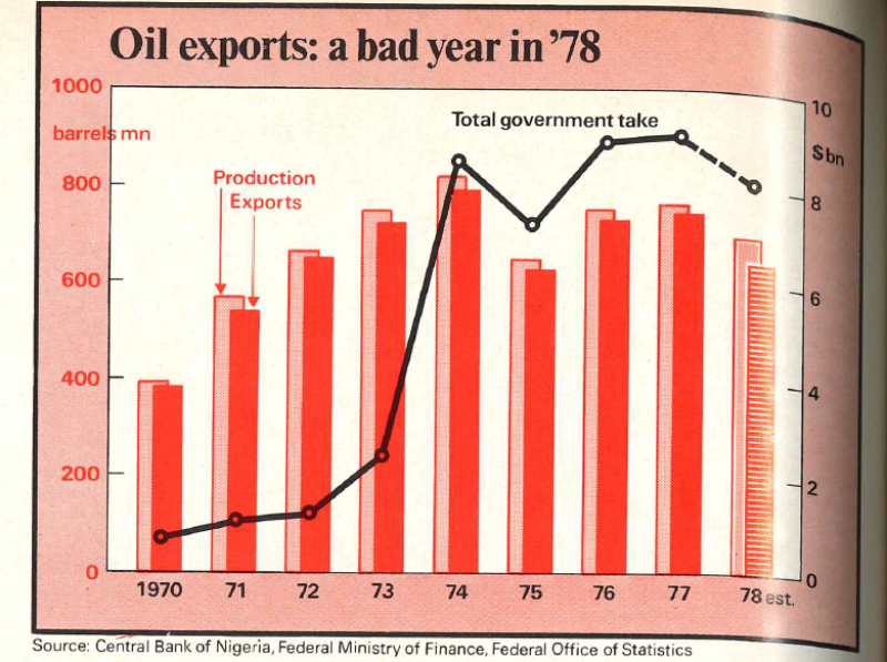 Africa_Nov_1978_Oil_exports-780