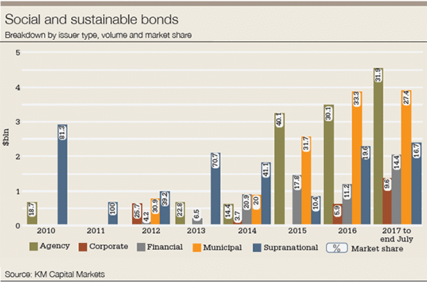 Social-and-sustainable-bonds-600