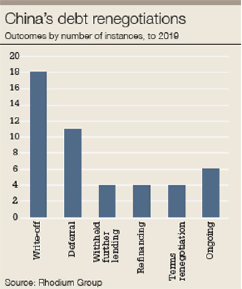 China debt negotiations 300