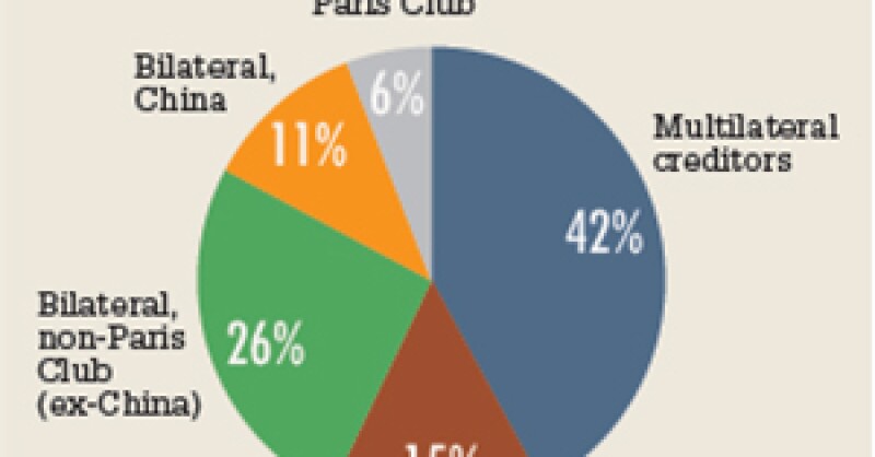 China biggest creditor 300