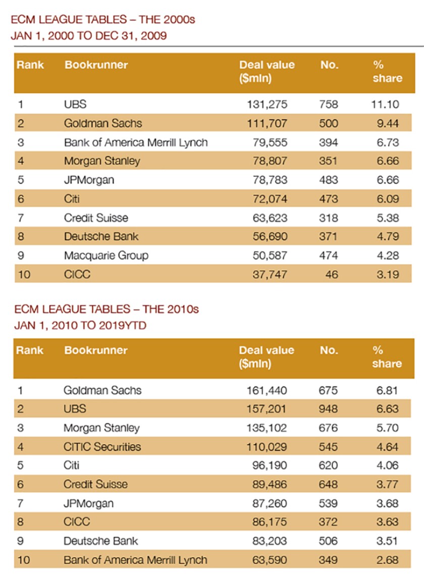 ECM league table