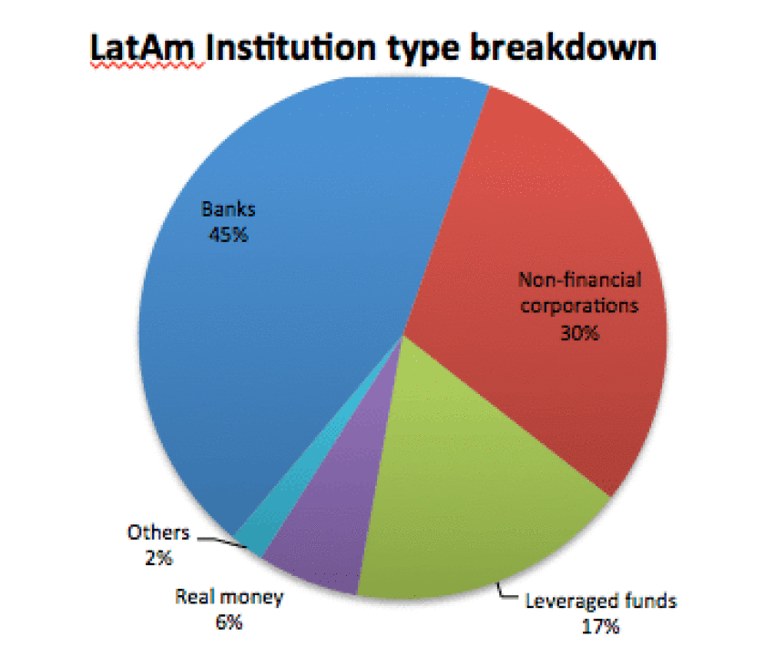 Lat Am institutional type breakdown fx volumes 2013