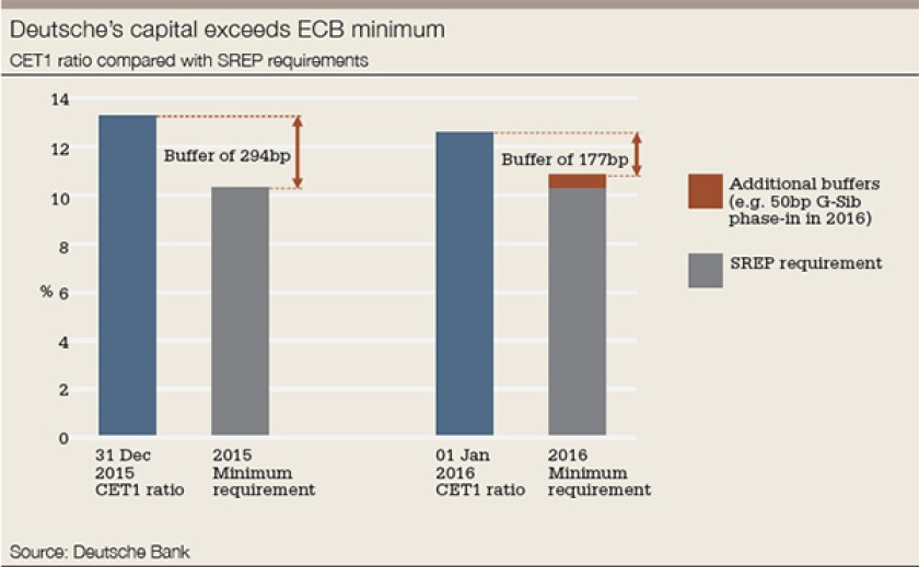 Deutsche-CET1-ratio-compared-with-SREP-requirements