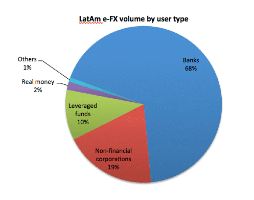 LatAm e-FX volume by user type, 2013