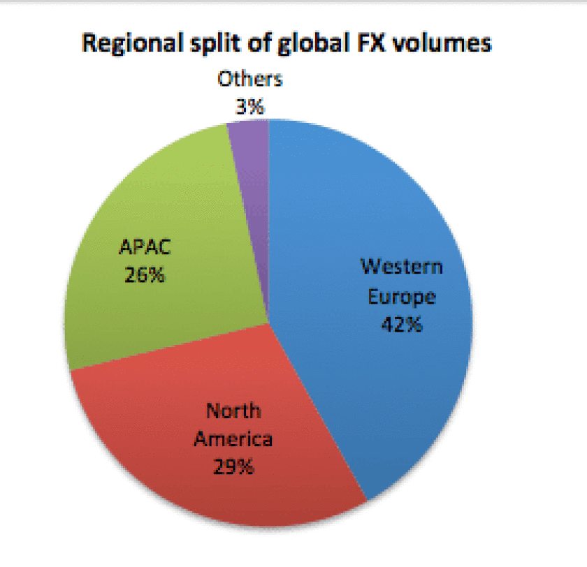 Regional splits of global fx volumes