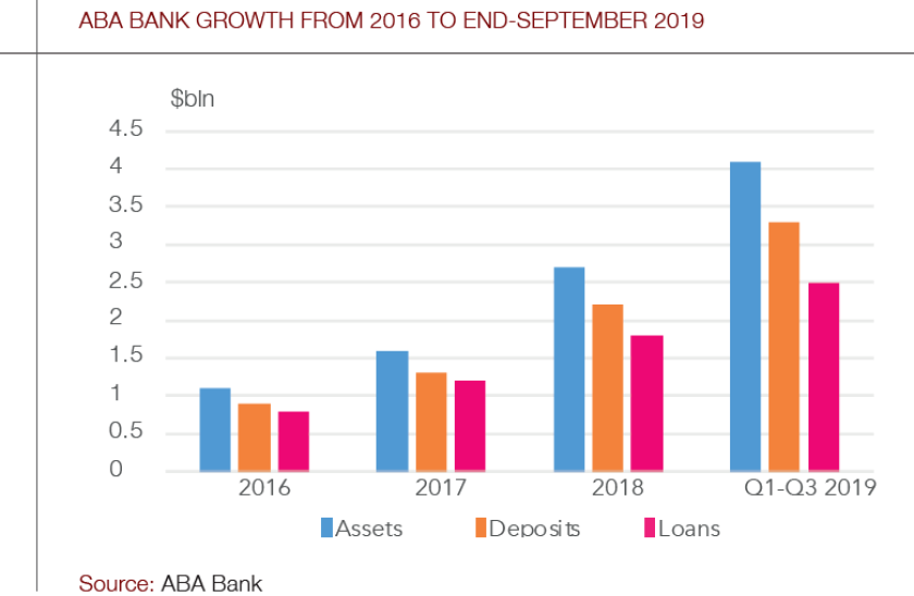 ABA_Bank_growth_chart-780.png