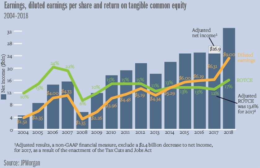 Dimon_chart_earnings-780.jpg