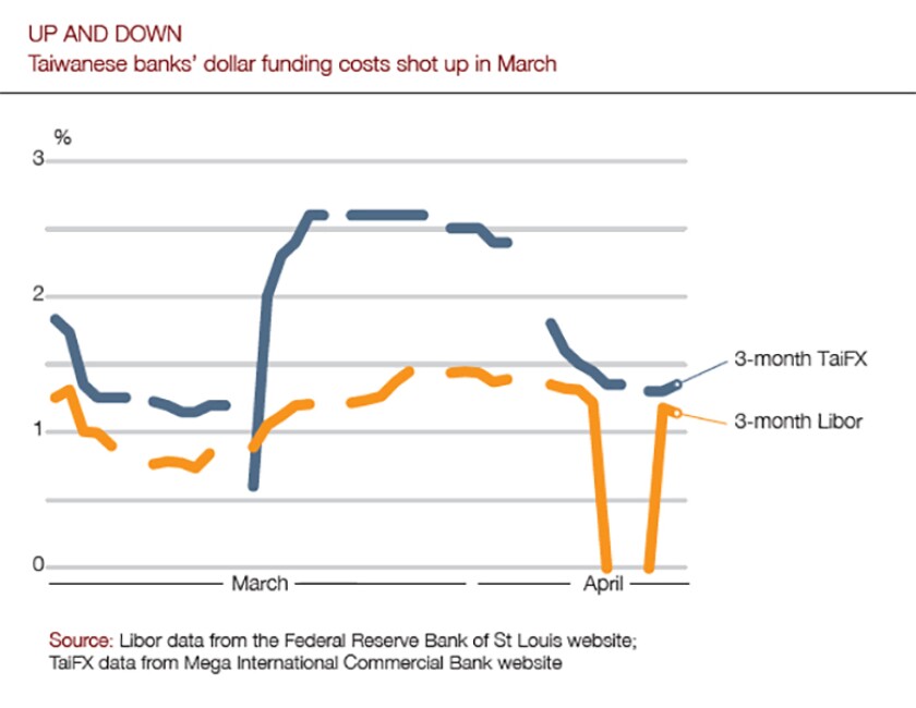 Taiwan bank graph