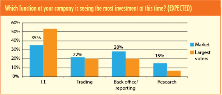 Which function at your company is seeing the most investment at this time? (EXPECTED)